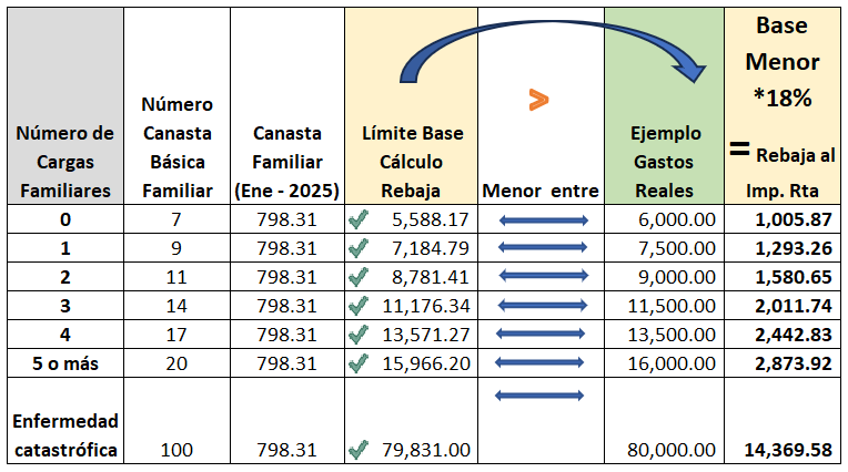 Tabla de cargas Familiares 2025