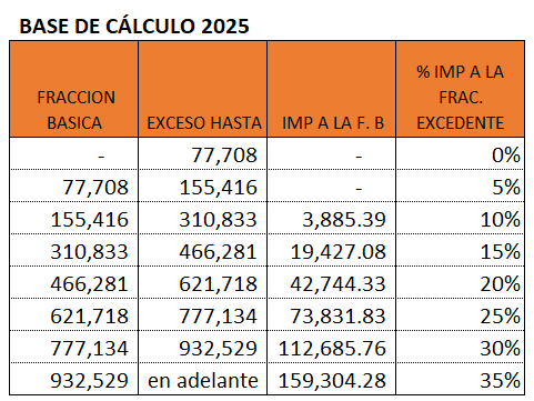 Herencias y donaciones