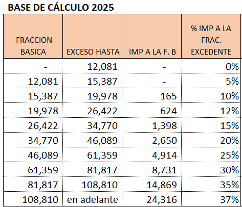 Impuesto a la Renta 2025